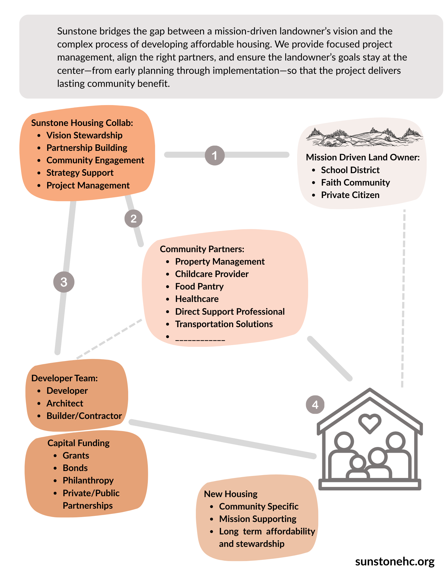 Sunstone Partnership Chart